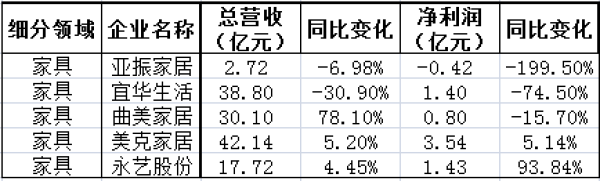 2019年三季度家居負增長名單，家紡、家具、家裝成重災區